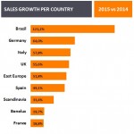 zanox Sales Growth Per Country - 2015 vs 2014